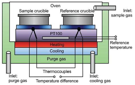 1L Differential Scanning Calorimeter distribution|differential scanning calorimetry for dummies.